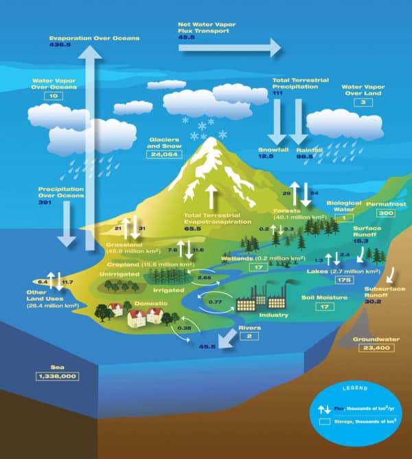 Hydrology – Field Studies Council