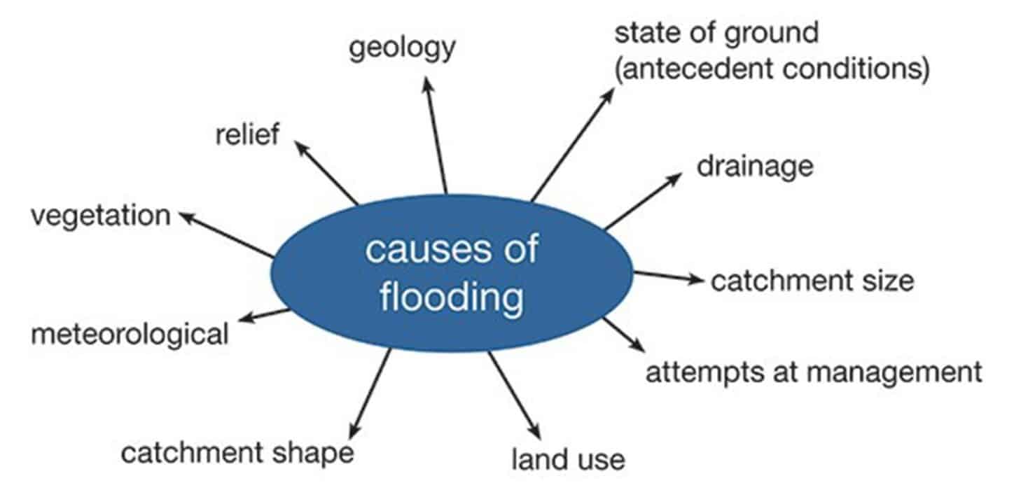 Flooding – Field Studies Council