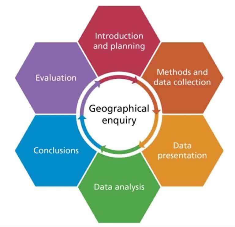 GCSE A Level Geography Fieldwork Geography Field Trips